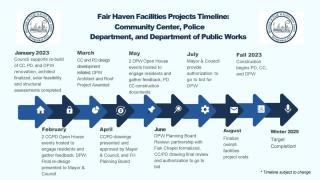 FACILITY PROJECTS TIMELINE